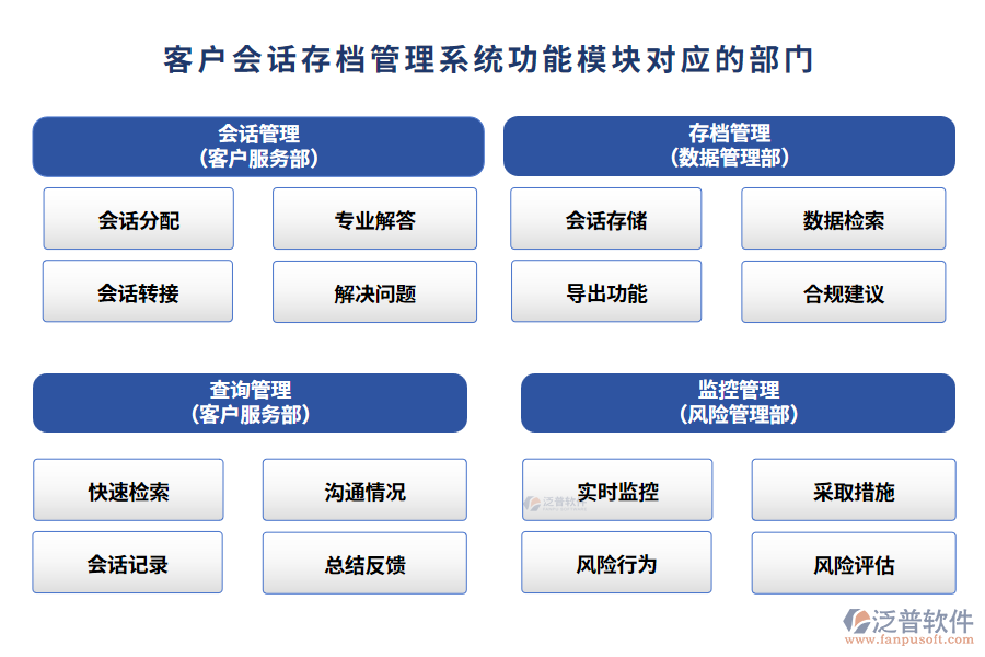 客戶會話存檔管理系統(tǒng)功能模塊對應的部門