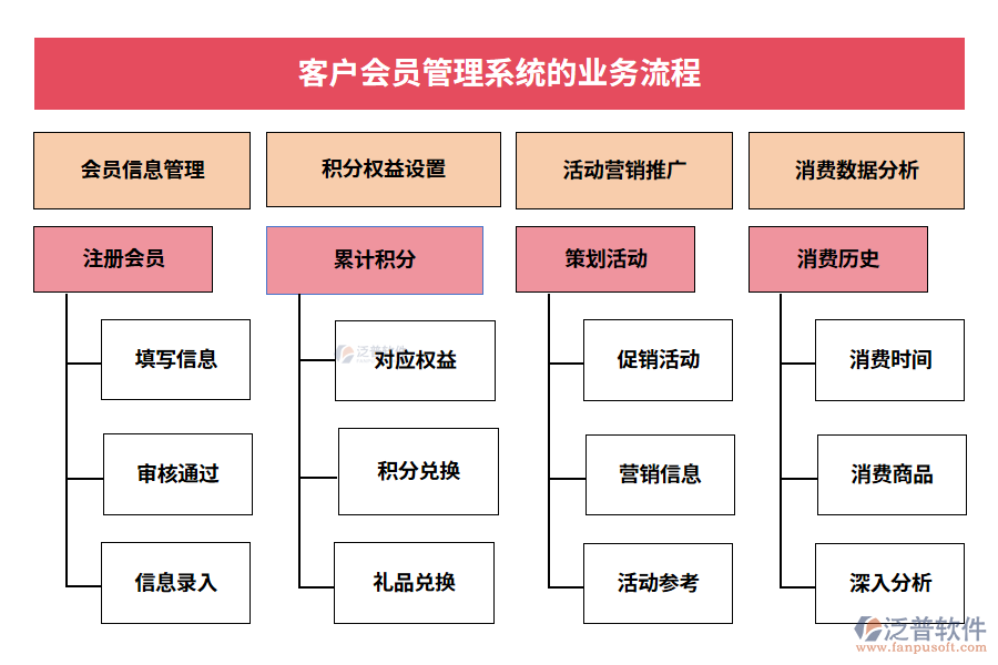 客戶會員管理系統(tǒng)的業(yè)務流程