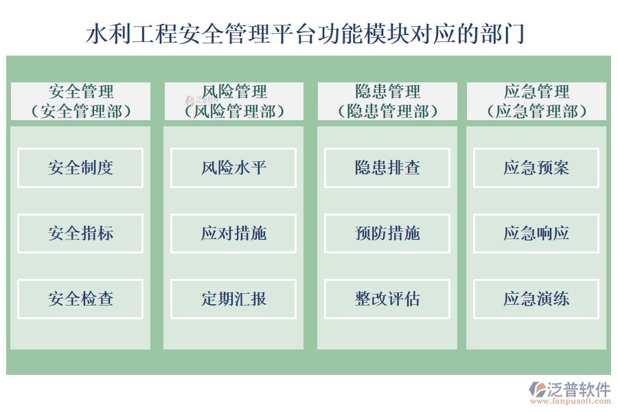 水利工程安全管理平臺(tái)功能模塊對(duì)應(yīng)的部門