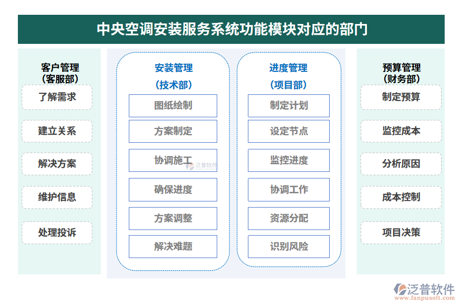 中央空調(diào)安裝服務(wù)系統(tǒng)功能模塊對(duì)應(yīng)的部門