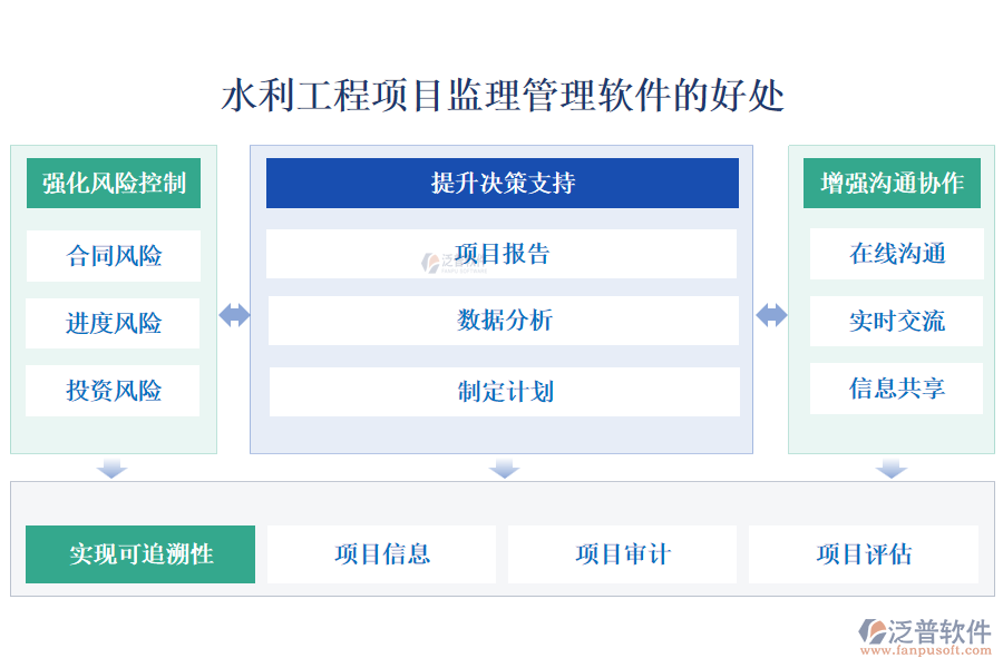 泛普水利工程項目監(jiān)理管理軟件的好處