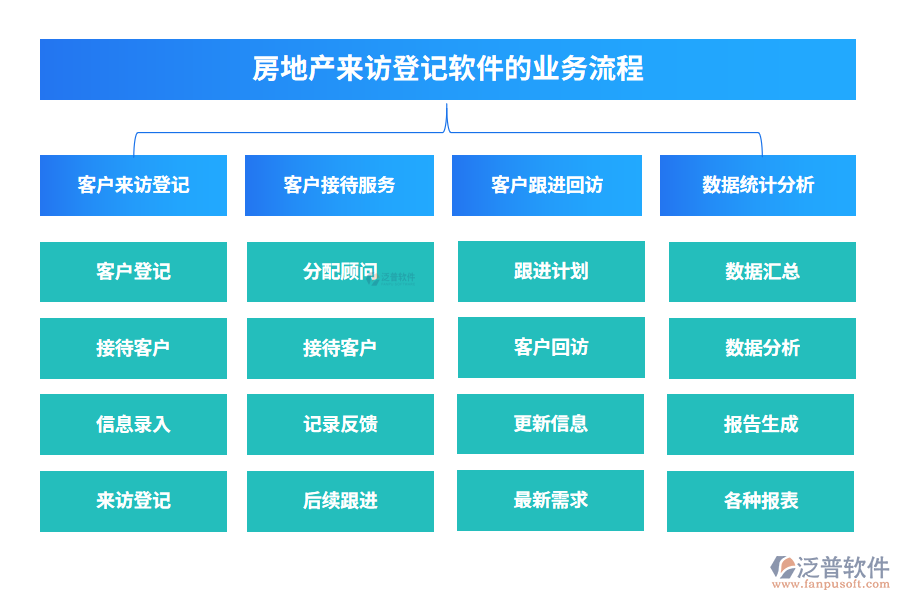 房地產(chǎn)來訪登記軟件的業(yè)務流程