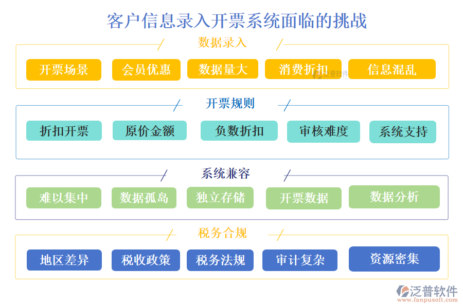 泛普客戶(hù)信息錄入開(kāi)票系統(tǒng)面臨的挑戰(zhàn)