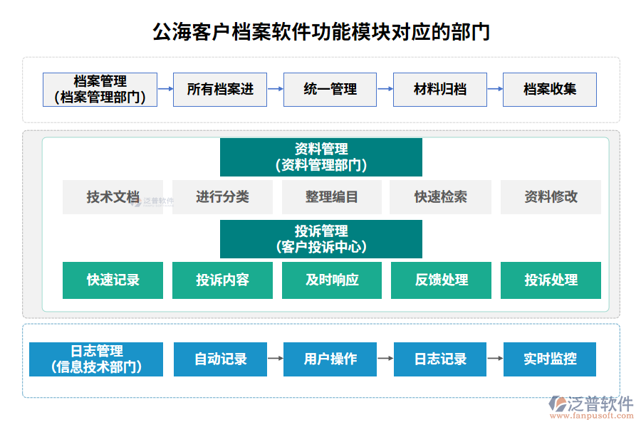 公?？蛻魴n案軟件功能模塊對(duì)應(yīng)的部門