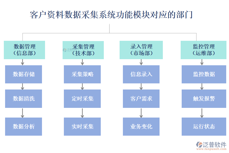 泛普客戶資料數據采集系統(tǒng)功能模塊對應的部門