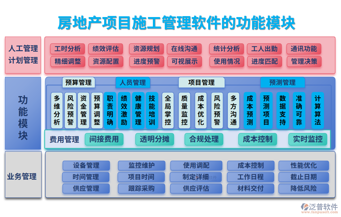 房地產(chǎn)項目<a href=http://www.alistair-chisholm.com/xm/ target=_blank class=infotextkey>施工管理軟件</a>的功能模塊