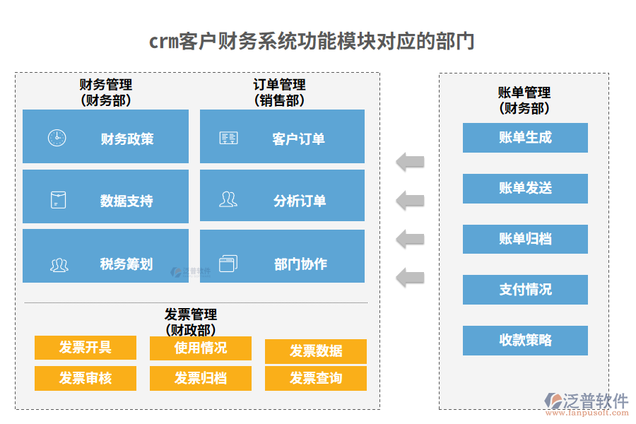 crm客戶財(cái)務(wù)系統(tǒng)功能模塊對(duì)應(yīng)的部門(mén)