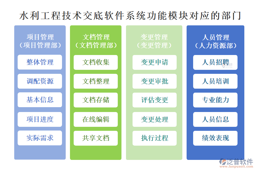 泛普水利工程技術(shù)交底軟件系統(tǒng)功能模塊對應的部門