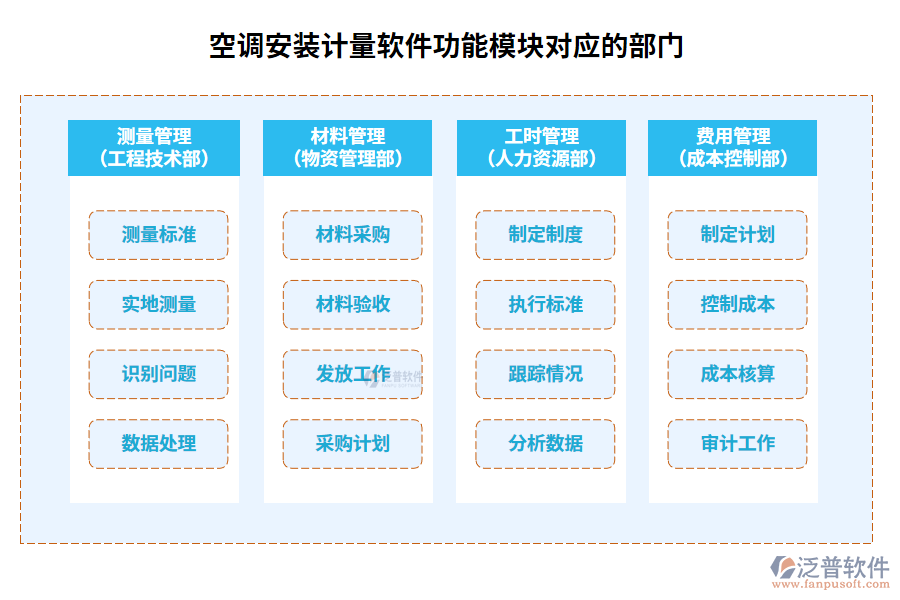 空調(diào)安裝計(jì)量軟件功能模塊對(duì)應(yīng)的部門
