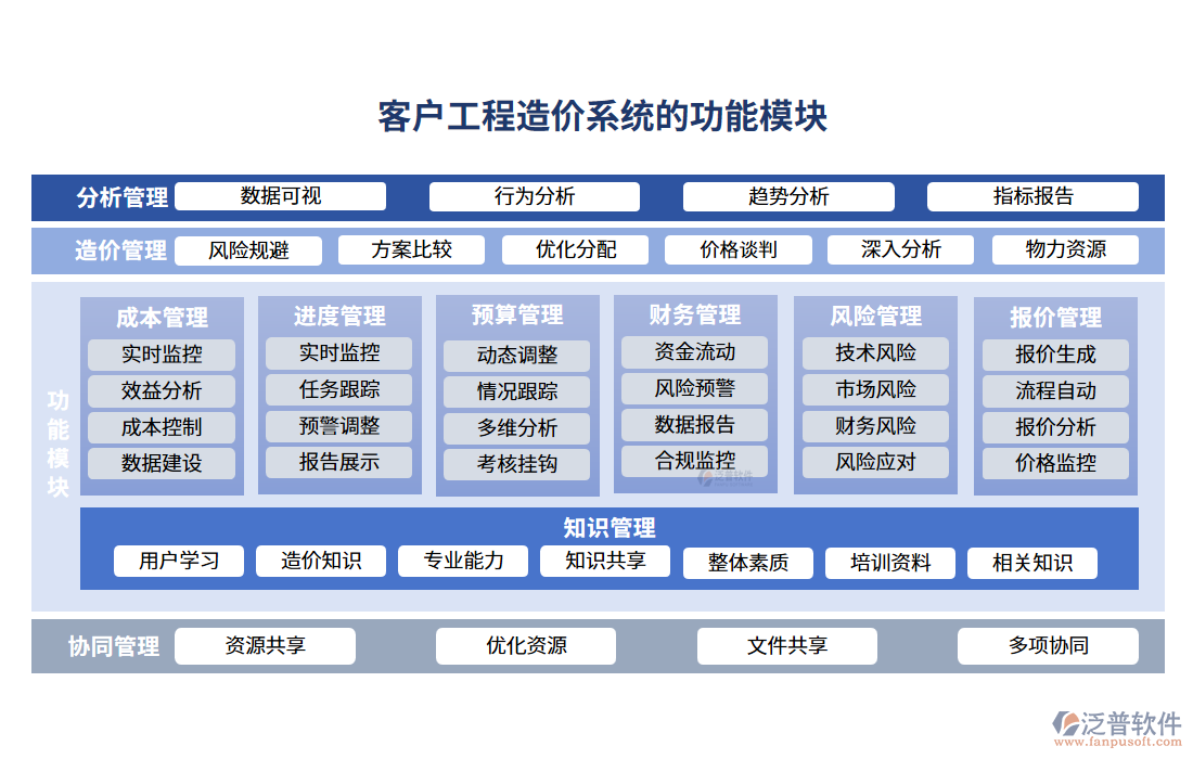 客戶工程造價系統(tǒng)的功能模塊