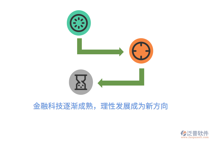 金融科技逐漸成熟，理性發(fā)展成為新方向