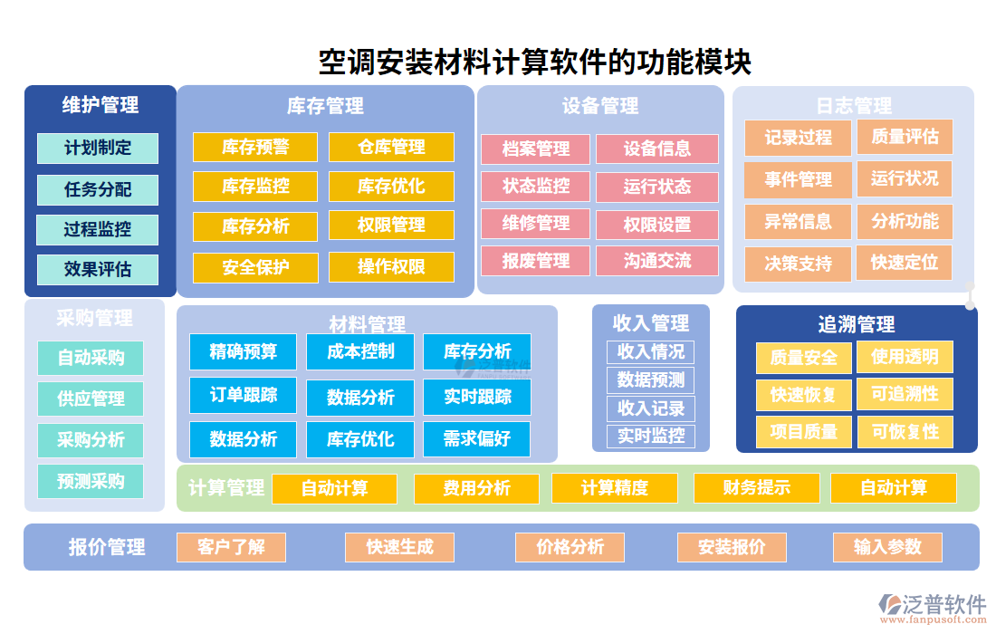 空調(diào)安裝材料計(jì)算軟件的功能模塊