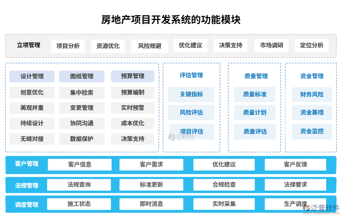 房地產(chǎn)項目開發(fā)系統(tǒng)的功能模塊