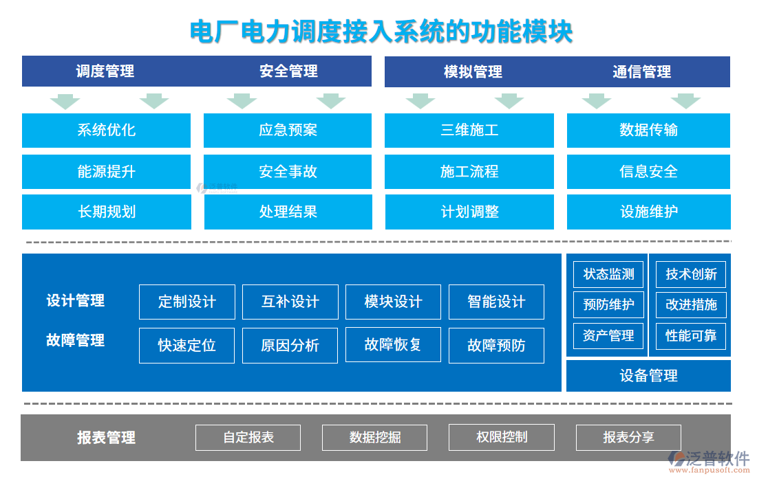電廠電力調度接入系統(tǒng)的功能模塊