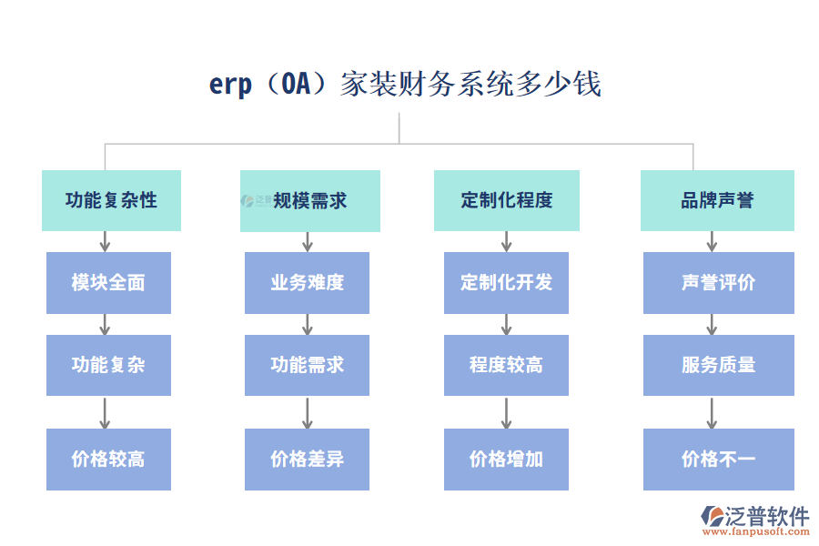 erp(OA)家裝財務(wù)系統(tǒng)多少錢？