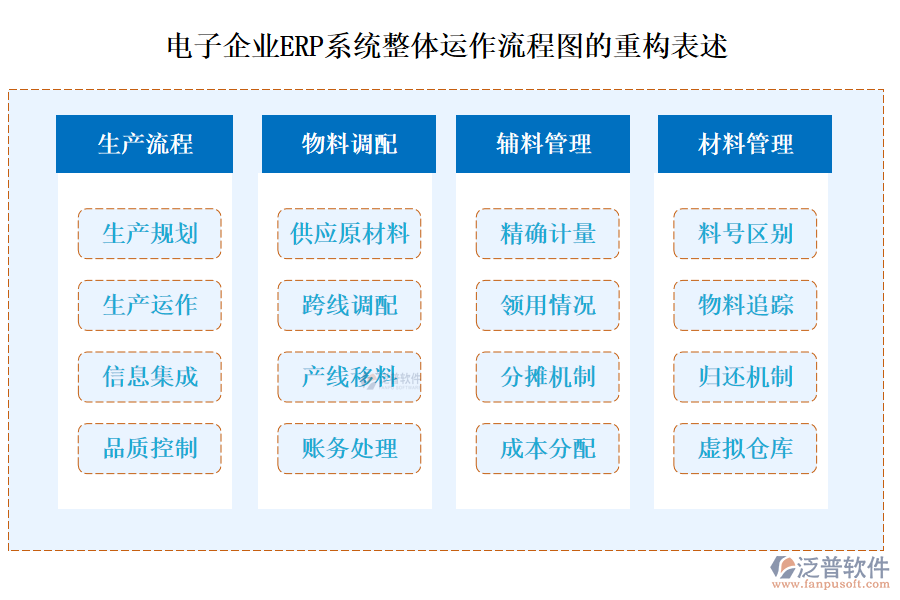 電子企業(yè)<a href=http://www.alistair-chisholm.com/fanpuerp/ target=_blank class=infotextkey><a href=http://www.alistair-chisholm.com/fanpuerp/ target=_blank class=infotextkey>erp系統(tǒng)</a></a>整體運作流程圖的重構(gòu)表述