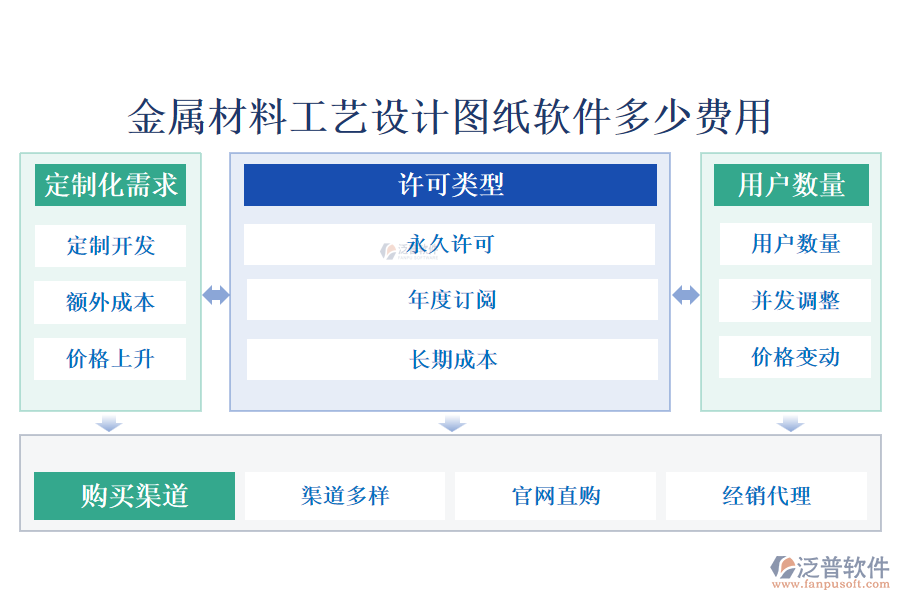 金屬材料工藝設計圖紙軟件多少費用?