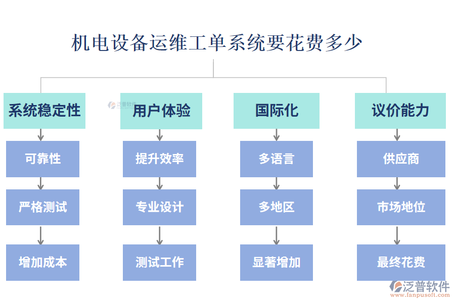 機(jī)電設(shè)備運維工單系統(tǒng)要花費多少