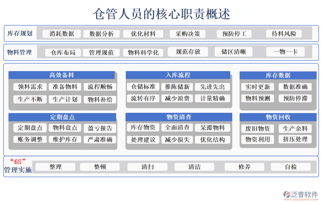 倉(cāng)管人員的核心職責(zé)概述