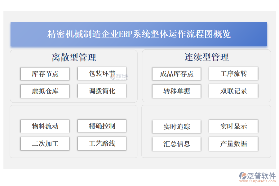 精密機(jī)械制造企業(yè)<a href=http://www.alistair-chisholm.com/fanpuerp/ target=_blank class=infotextkey><a href=http://www.alistair-chisholm.com/fanpuerp/ target=_blank class=infotextkey>erp系統(tǒng)</a></a>整體運(yùn)作流程圖概覽