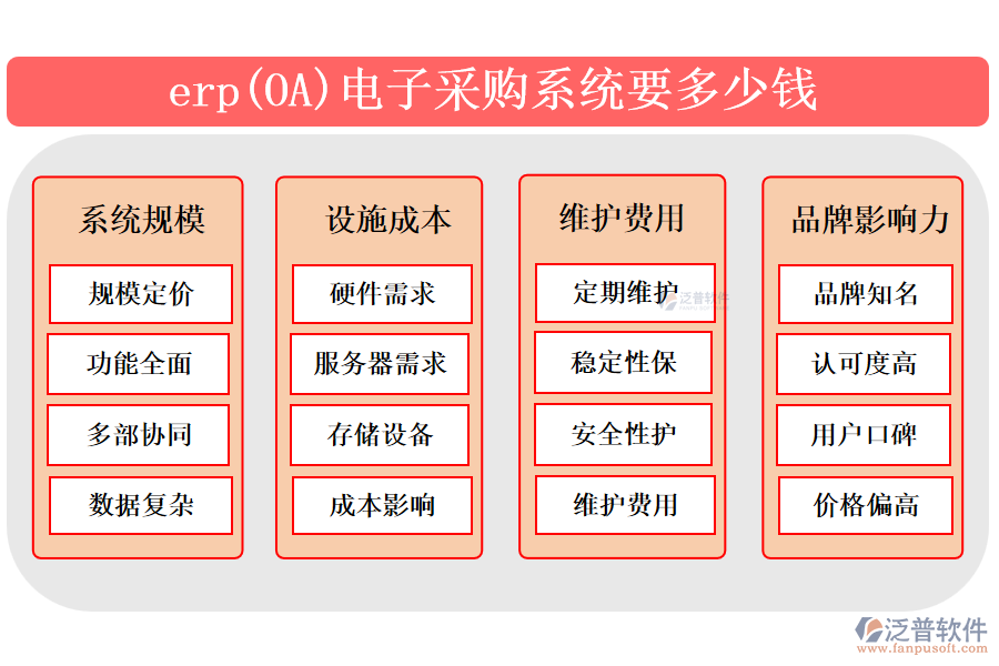 　　erp(Enterprise Resource Planning)電子采購(gòu)系統(tǒng)是企業(yè)管理軟件的一部分，旨在自動(dòng)化和優(yōu)化采購(gòu)流程。該系統(tǒng)集成了需求預(yù)測(cè)、供應(yīng)商管理、采購(gòu)訂單處理、庫(kù)存跟蹤等功能，通過(guò)實(shí)時(shí)數(shù)據(jù)分析和自動(dòng)化流程，提高采購(gòu)效率，減少錯(cuò)誤和成本。erp電子采購(gòu)系統(tǒng)能協(xié)助企業(yè)制定更精準(zhǔn)的采購(gòu)計(jì)劃，實(shí)時(shí)監(jiān)控庫(kù)存水平，確保物料供應(yīng)與需求相匹配，同時(shí)加強(qiáng)供應(yīng)商合作，提升整體供應(yīng)鏈的協(xié)同性和競(jìng)爭(zhēng)力。  　　一、最好的erp(OA)電子采購(gòu)系統(tǒng)?  　　簡(jiǎn)單描述erp(OA)電子采購(gòu)系統(tǒng)基本信息，再重點(diǎn)介紹泛普軟件 300字  　　erp(Enterprise Resource Planning)電子采購(gòu)系統(tǒng)是企業(yè)管理軟件中專(zhuān)門(mén)用于處理采購(gòu)業(yè)務(wù)的重要模塊。它集成了采購(gòu)流程的各個(gè)環(huán)節(jié)，包括需求管理、供應(yīng)商評(píng)估、采購(gòu)訂單處理、庫(kù)存監(jiān)控等，旨在通過(guò)自動(dòng)化和集成化手段提高采購(gòu)效率，降低采購(gòu)成本，并增強(qiáng)供應(yīng)鏈的透明度和協(xié)同性。  　　泛普軟件，作為在OA(Office Automation)辦公管理軟件領(lǐng)域具有顯著影響力的品牌，不僅提供傳統(tǒng)的辦公自動(dòng)化解決方案，還融合了現(xiàn)代管理理念和技術(shù)創(chuàng)新，為企業(yè)用戶(hù)打造高效、便捷的信息化工作環(huán)境。在電子采購(gòu)系統(tǒng)方面，泛普軟件可能通過(guò)其強(qiáng)大的定制能力和靈活的系統(tǒng)架構(gòu)，為不同行業(yè)的企業(yè)提供符合其特定需求的電子采購(gòu)解決方案，助力企業(yè)實(shí)現(xiàn)采購(gòu)流程的數(shù)字化轉(zhuǎn)型和智能化升級(jí)。  　　二、erp(OA)電子采購(gòu)系統(tǒng)要多少錢(qián)?  　　erp(OA)電子采購(gòu)系統(tǒng)要多少錢(qián)?不能出現(xiàn)具體的錢(qián)數(shù)，分成八個(gè)點(diǎn)考慮多方方面回答，回答要求新穎且準(zhǔn)確  　　erp(企業(yè)資源規(guī)劃)和OA(辦公自動(dòng)化)電子采購(gòu)系統(tǒng)的價(jià)格是一個(gè)復(fù)雜的問(wèn)題，因?yàn)樗艿蕉鄠€(gè)因素的影響。  　　以下是考慮erp(OA)電子采購(gòu)系統(tǒng)成本時(shí)可能涉及的八個(gè)方面：  　　1. 系統(tǒng)規(guī)模：erp(OA)電子采購(gòu)系統(tǒng)的價(jià)格首先取決于系統(tǒng)的規(guī)模。大型企業(yè)可能需要更全面的功能，包括多部門(mén)協(xié)同、復(fù)雜的數(shù)據(jù)處理和分析等，這將導(dǎo)致系統(tǒng)價(jià)格上升。  　　2. 設(shè)施成本：erp(OA)電子采購(gòu)系統(tǒng)可能需要特定的硬件設(shè)備來(lái)支持其運(yùn)行，如服務(wù)器、存儲(chǔ)設(shè)備等。這些硬件設(shè)備的成本也會(huì)影響系統(tǒng)的總價(jià)格。  　　3. 維護(hù)費(fèi)用：erp(OA)電子采購(gòu)系統(tǒng)在使用過(guò)程中需要定期進(jìn)行維護(hù)和保養(yǎng)，以確保系統(tǒng)的穩(wěn)定性和安全性。這些維護(hù)費(fèi)用可能包括技術(shù)支持、系統(tǒng)更新等。  　　4. 品牌影響力：知名品牌的erp(OA)電子采購(gòu)系統(tǒng)通常具有更高的市場(chǎng)認(rèn)可度和用戶(hù)口碑，但價(jià)格也相對(duì)較高。  　　綜上所述，erp(OA)電子采購(gòu)系統(tǒng)的價(jià)格受到多個(gè)因素的影響，企業(yè)需要根據(jù)自身需求和預(yù)算來(lái)綜合考慮這些因素，以選擇最適合自己的系統(tǒng)。
