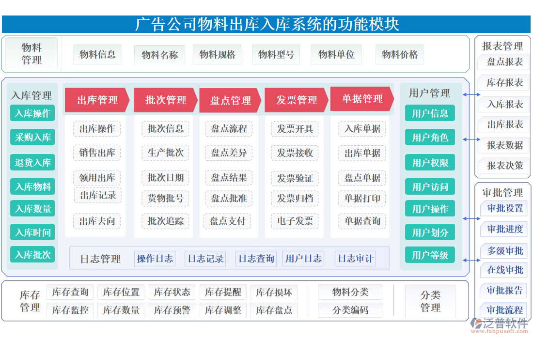 廣告公司物料出庫(kù)入庫(kù)系統(tǒng)