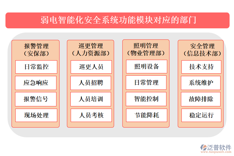 弱電智能化安全系統