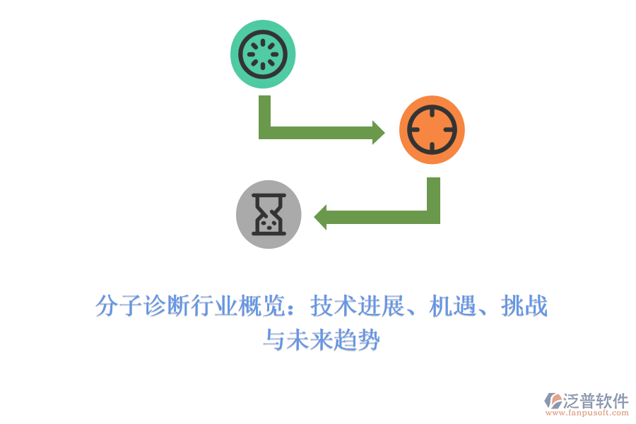 分子診斷行業(yè)概覽：技術(shù)進(jìn)展、機(jī)遇、挑戰(zhàn)與未來(lái)趨勢(shì)