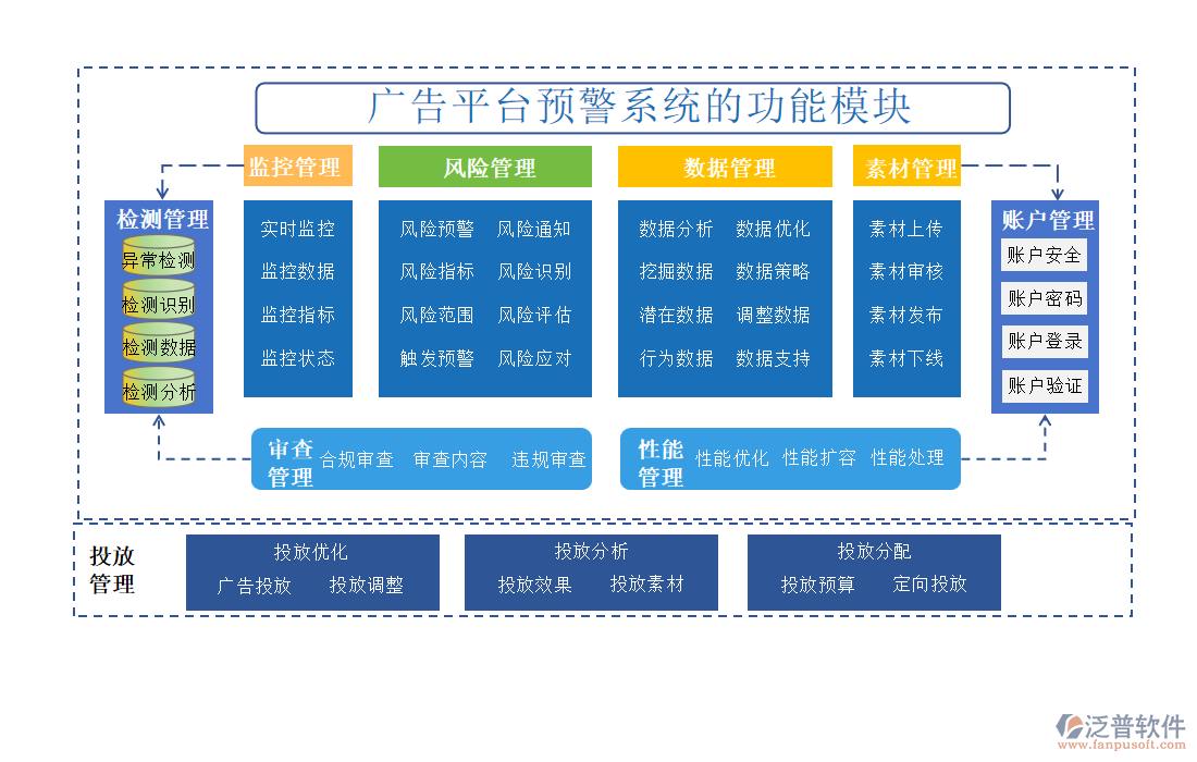 廣告平臺預警系統(tǒng)