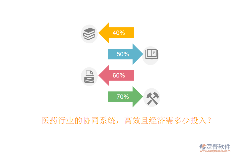 醫(yī)藥行業(yè)的協(xié)同系統(tǒng)，高效且經(jīng)濟(jì)需多少投入？