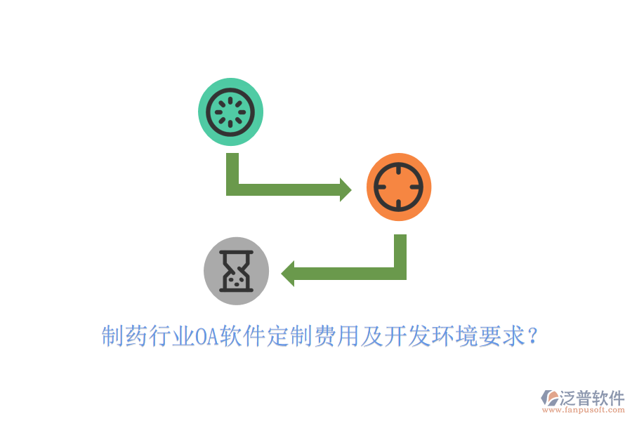  制藥行業(yè)OA軟件定制費(fèi)用及開發(fā)環(huán)境要求？