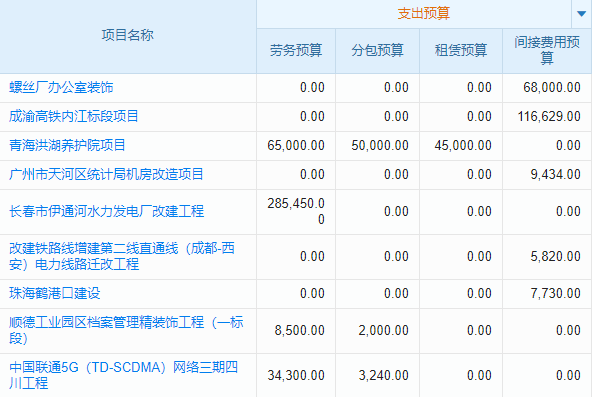 航空航天電氣工程行業(yè)工程項目管理系統(tǒng) 智能提醒，任務不遺漏