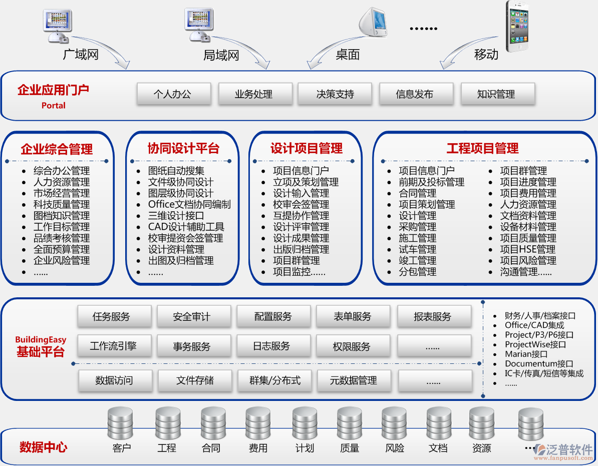 BuildingEasy軟件平臺，SOA、數(shù)據(jù)存儲、訪問、插入、更新、備份，接口、表單自定義、流程自定義