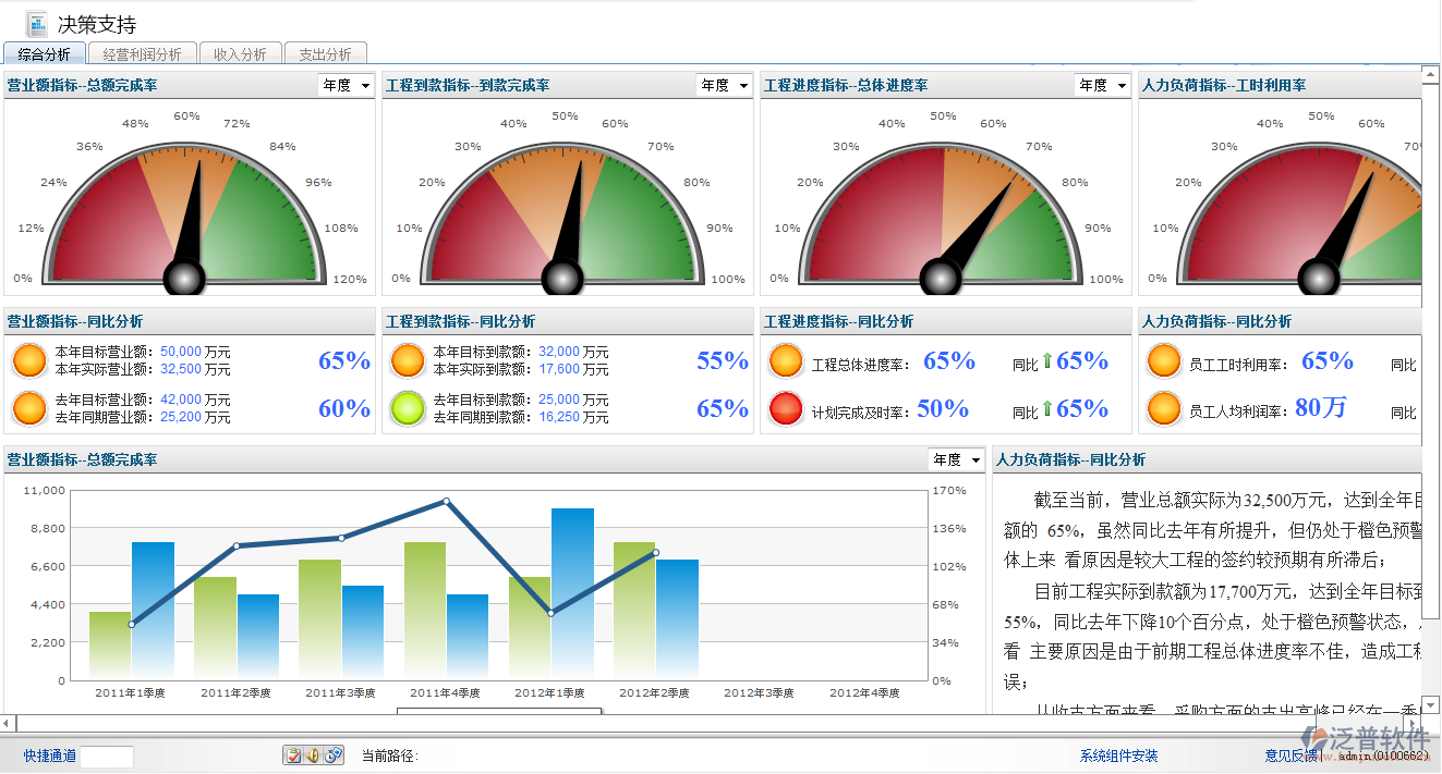 管理決策支持、人員查詢、款項查詢、 項目查詢、成果查詢、圖形并茂