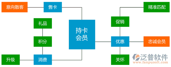 汽車美容連鎖軟件、連鎖服務軟件、美容美發(fā)連鎖軟件，會員營銷流程圖