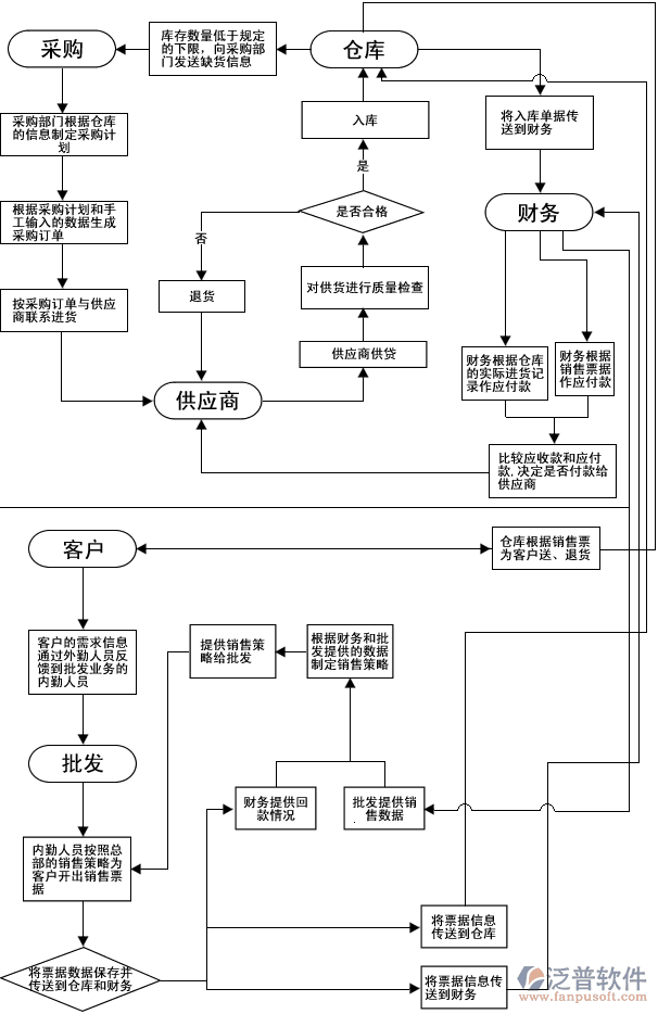 連鎖零售軟件、服裝鞋帽連鎖零售軟件、建材家俱連鎖零售軟件，供應(yīng)鏈流程圖