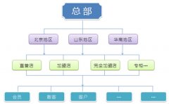 零售連鎖軟件(旗艦版)