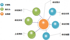 分權(quán)情況下，會(huì)議類(lèi)型設(shè)置頁(yè)面新增共享功能