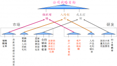 泛普OA辦公軟件目標(biāo)績(jī)效管理的措施