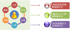 OA辦公系統(tǒng)軟件為部門(mén)KPI提取提供技術(shù)指導(dǎo)