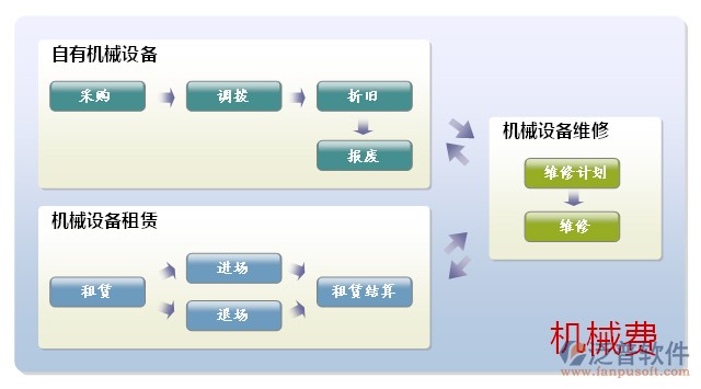 機(jī)械費