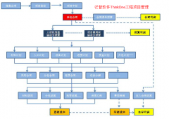 工程項(xiàng)目管理軟件將市場經(jīng)營管理、成本管理為核心