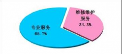 用友政務(wù)軟件繼續(xù)保持財(cái)政管理市場(chǎng)占有率