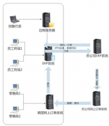 金蝶OA實(shí)現(xiàn)全球運(yùn)營的電子商務(wù)系統(tǒng)平臺