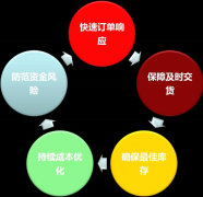 金蝶erp軟件快速反應(yīng)，輕松省力