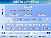 金蝶k/3系統(tǒng) Cloud三大亮點(diǎn)