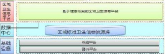 區(qū)域醫(yī)療衛(wèi)生信息化平臺產(chǎn)品介紹