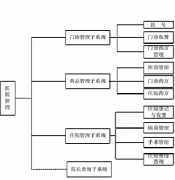 住院收費管理系統(tǒng)包括以下幾部分