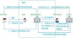 新農(nóng)合管理系統(tǒng)解決的難點(diǎn)問(wèn)題