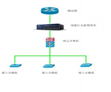 上網(wǎng)行為管理系統(tǒng)主要用途與功能